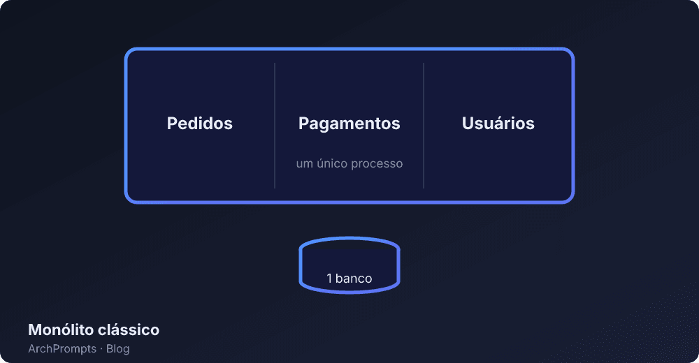 Monólito, microsserviço ou modular: 3 topologias, 3 diagramas, uma decisão