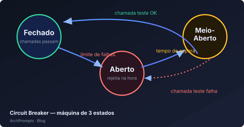 Circuit Breaker: como parar uma falha antes que ela vire cascata
