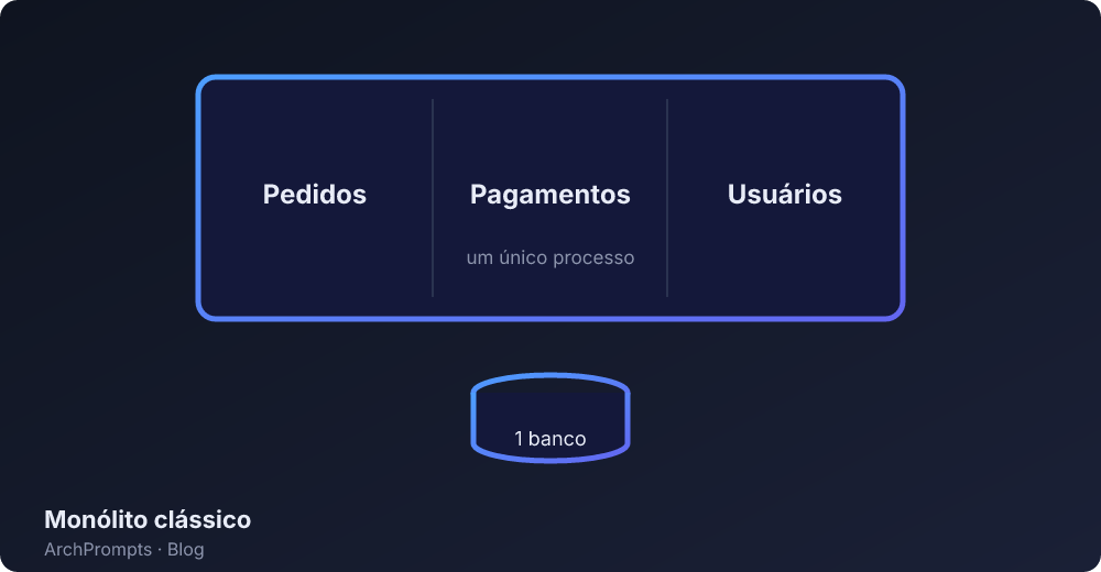 Diagrama do monólito clássico: uma única aplicação com módulos de pedidos, pagamentos e usuários todos compartilhando o mesmo processo e o mesmo banco de dados.