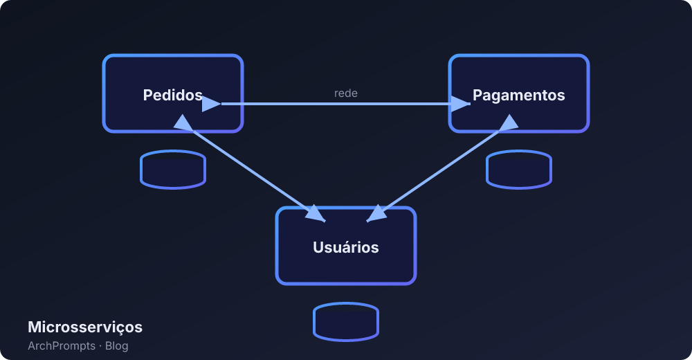 Diagrama de microsserviços: serviços de pedidos, pagamentos e usuários rodando isolados, cada um com seu próprio banco, se comunicando por chamadas de rede.