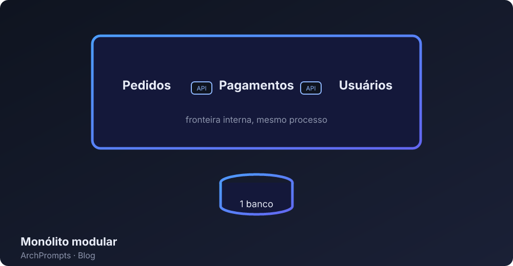 Diagrama do monólito modular: mesmo processo e mesmo banco de dados que o monólito clássico, mas módulos de pedidos, pagamentos e usuários com fronteiras internas explícitas, sem chamada direta entre eles por fora de uma interface definida.