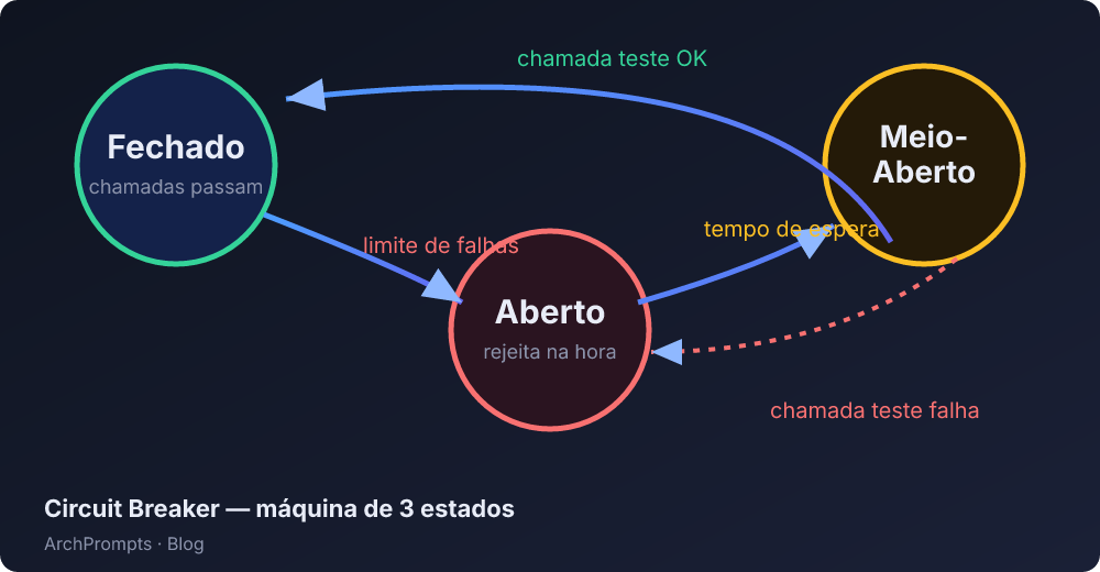 Diagrama do circuit breaker: estado Fechado permite chamadas e conta falhas; ao ultrapassar o limite, abre e passa a rejeitar chamadas na hora, sem tentar a rede; depois de um tempo de espera, entra em Meio-Aberto e libera uma chamada de teste — sucesso fecha o circuito de novo, falha reabre.